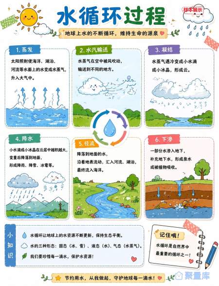 水循环过程：地球水的生命循环知识卡